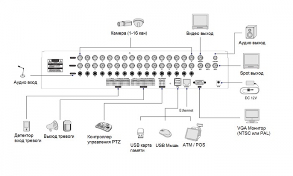 Схема подключения видеокамер к видеорегистратору